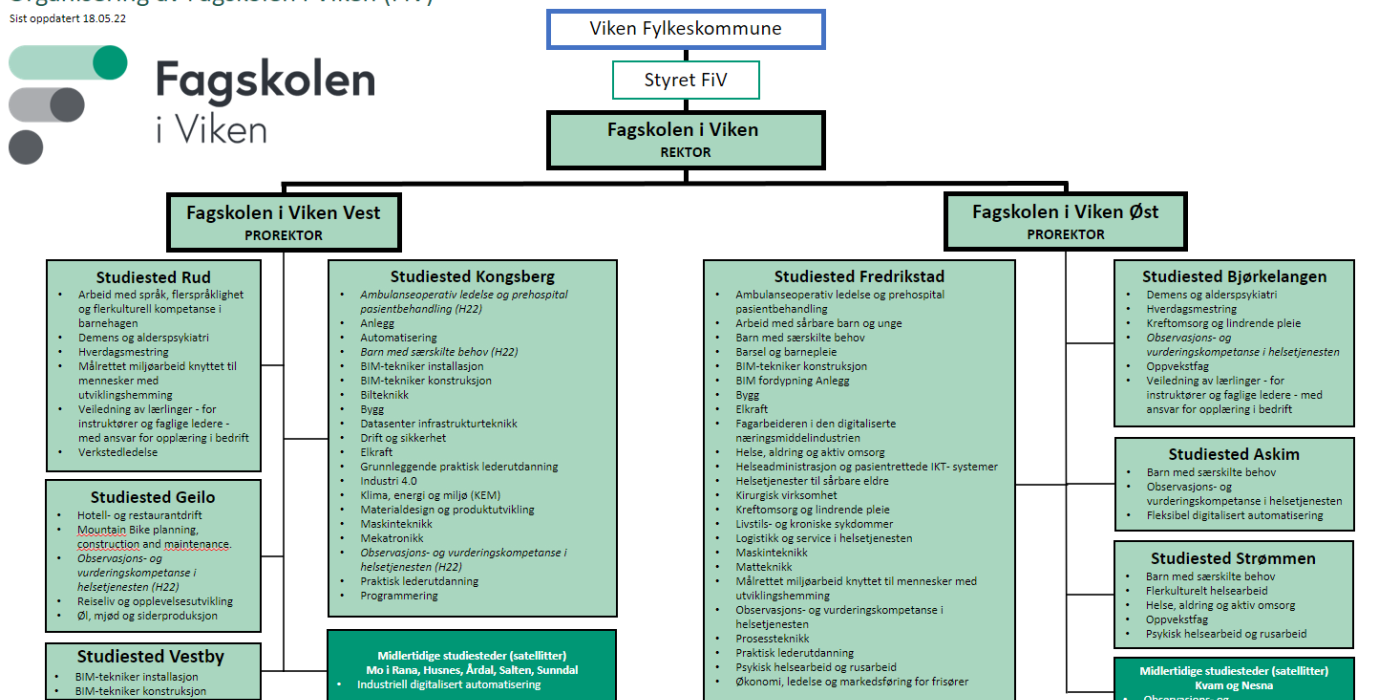 Organisering FiV