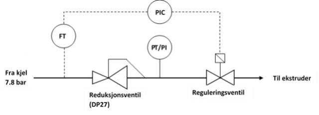 Flytskjema over reguleringssløyfe inn på ekstruder
