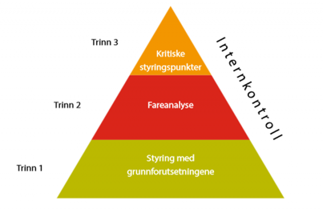 Trinnene i HACCP og internkontroll (Mattilsynet, u.d.)