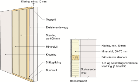 Bilde 2 - Forslag til oppbygning i innervegg